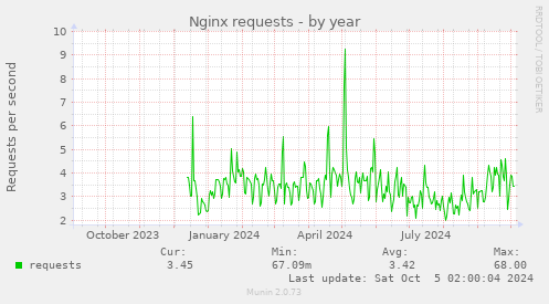 Nginx requests