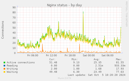 Nginx status