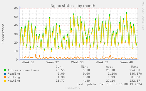 Nginx status