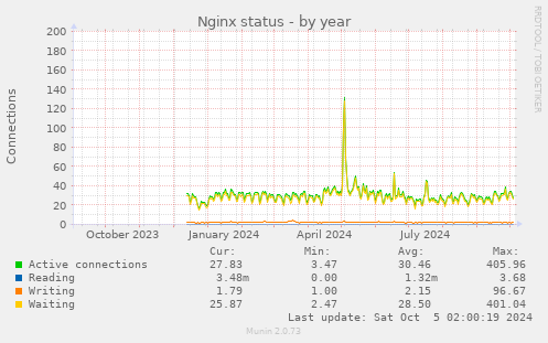 yearly graph