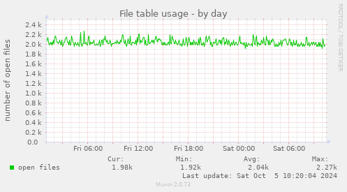 File table usage