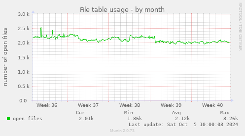 File table usage