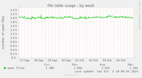 weekly graph