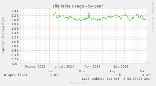 yearly graph