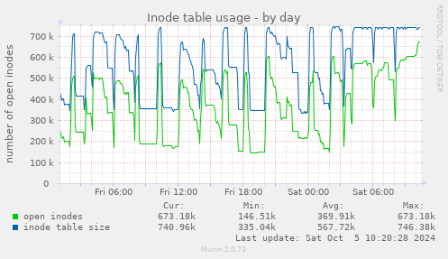 Inode table usage