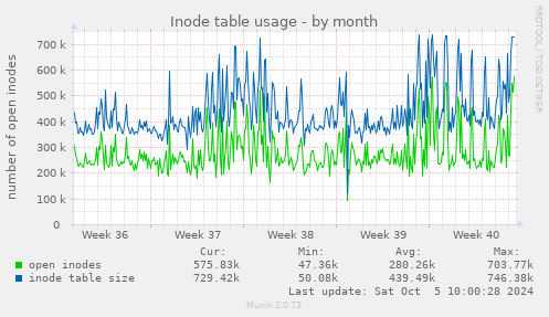 Inode table usage