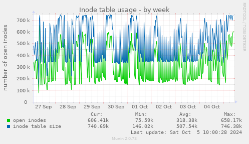 Inode table usage