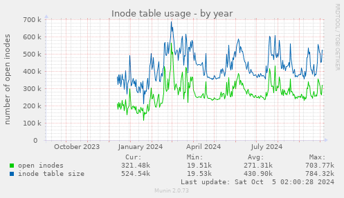 yearly graph