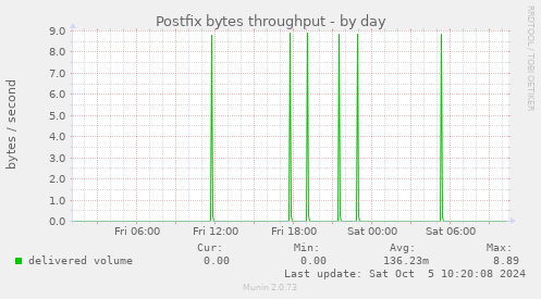 Postfix bytes throughput