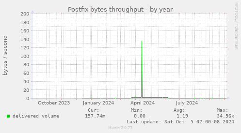 Postfix bytes throughput