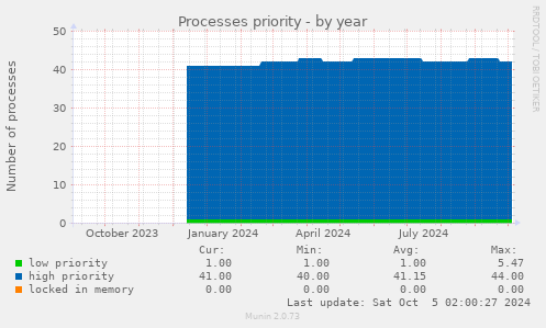 yearly graph