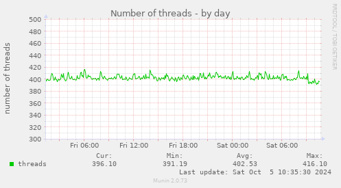 Number of threads