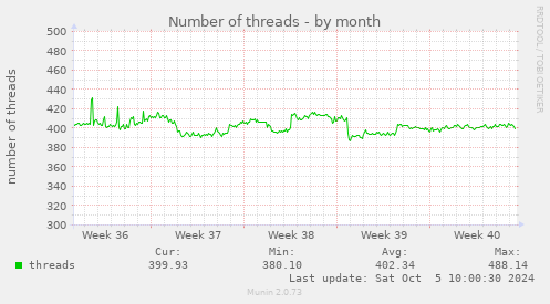 Number of threads