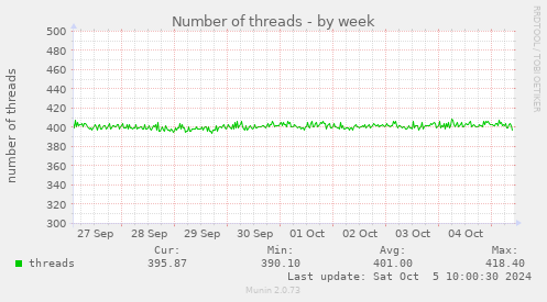 weekly graph