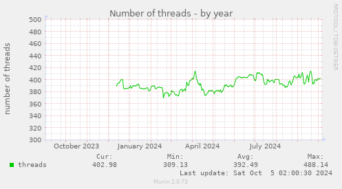 Number of threads