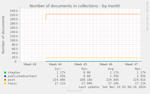 Number of documents in collections