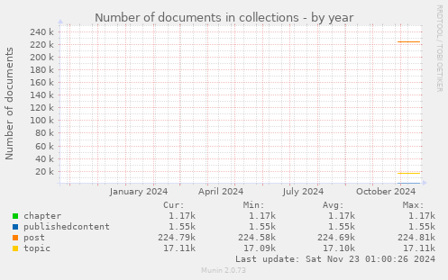 Number of documents in collections