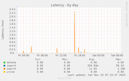 daily graph