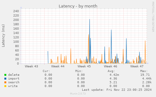 Latency