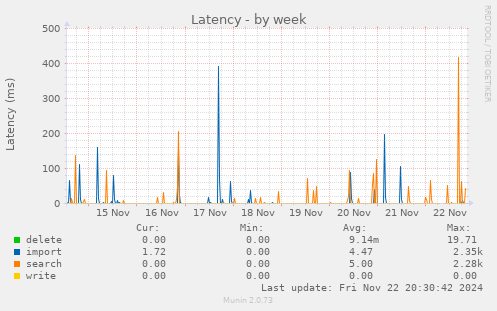 Latency