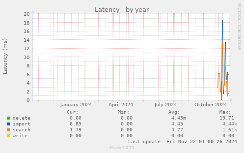 Latency