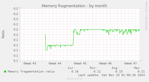 Memory fragmentation