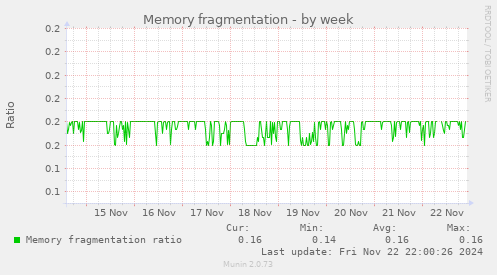 Memory fragmentation