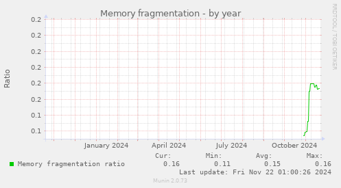 Memory fragmentation