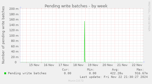 Pending write batches