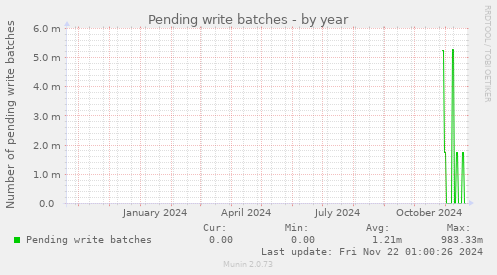 Pending write batches