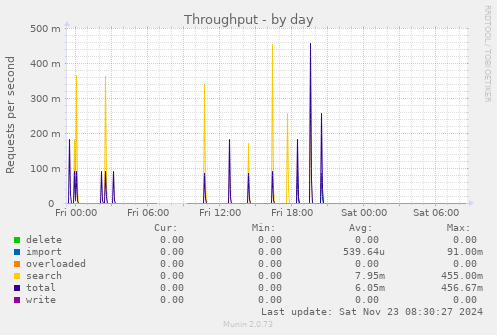 daily graph