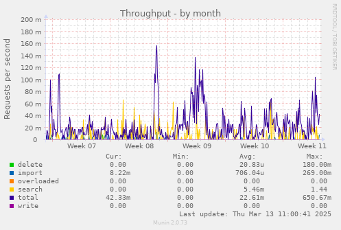 Throughput