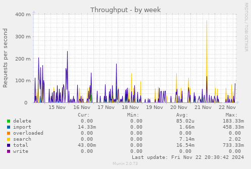 Throughput