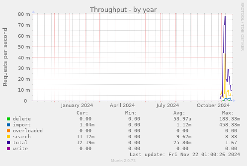 Throughput