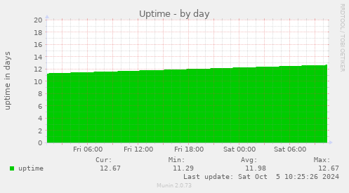 daily graph