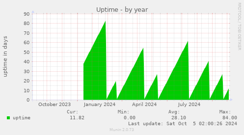 yearly graph