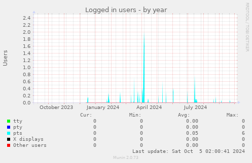 Logged in users