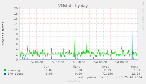 VMstat