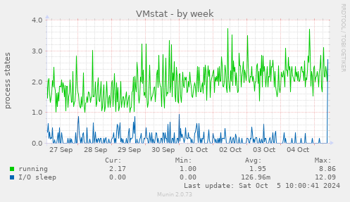 VMstat