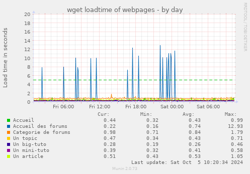 wget loadtime of webpages