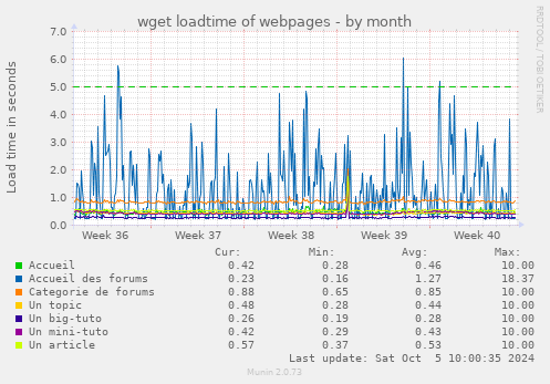 wget loadtime of webpages