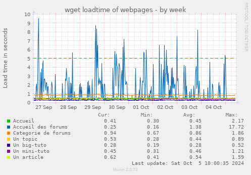 weekly graph