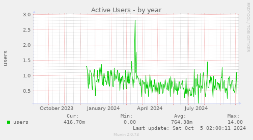 Active Users