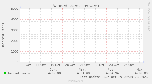 Banned Users