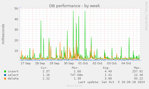 DB performance