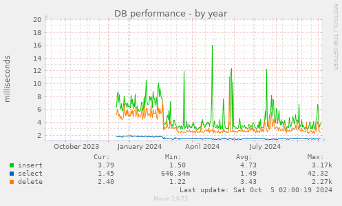 DB performance