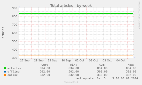 weekly graph