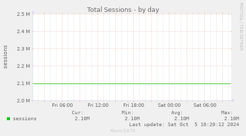 daily graph