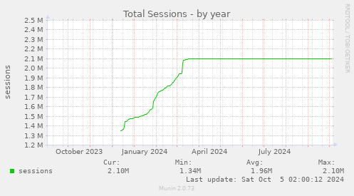 Total Sessions