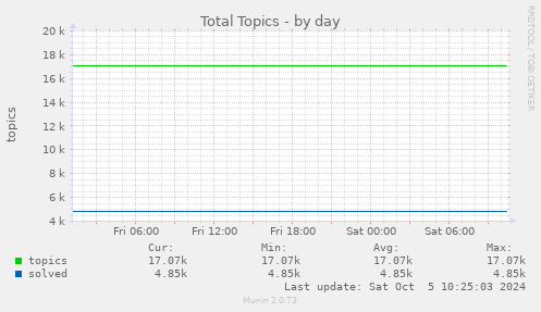 Total Topics